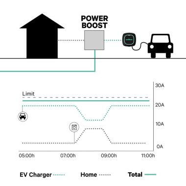 Producto de Contador de Energía Trifásico Power Boost Coche Eléctrico Vatímetro WALLBOX