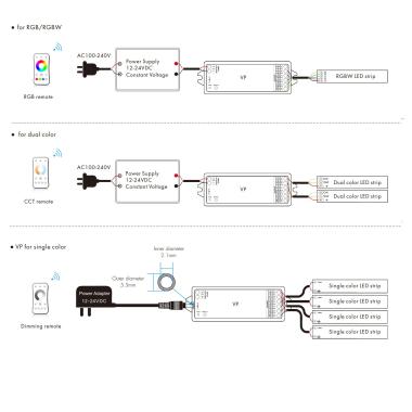 Produto de Controlador Regulador LED 12/24V DC para Fita LED Monocor/CCT/RGB/RGBW compatível com Comando RF