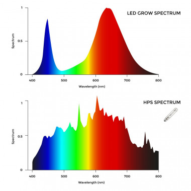 Producto de Luminaria LED 300W de Cultivo Linear HP Grow Regulable 1-10V