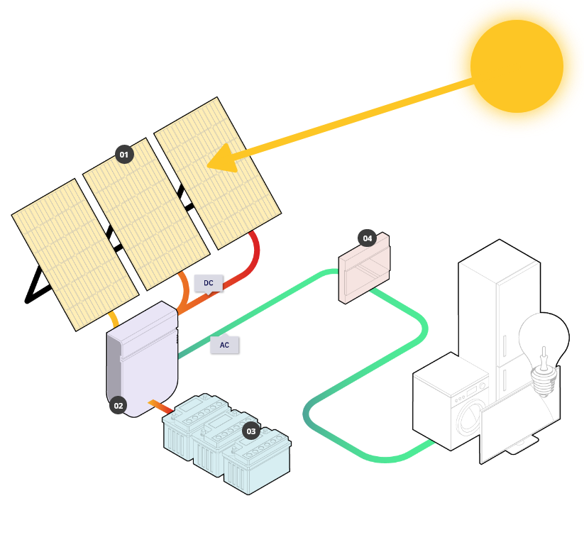 esquema sistema de energia solar